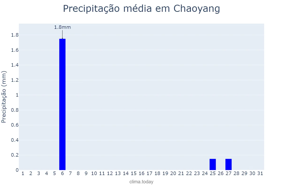 Precipitação em janeiro em Chaoyang, Liaoning, CN
