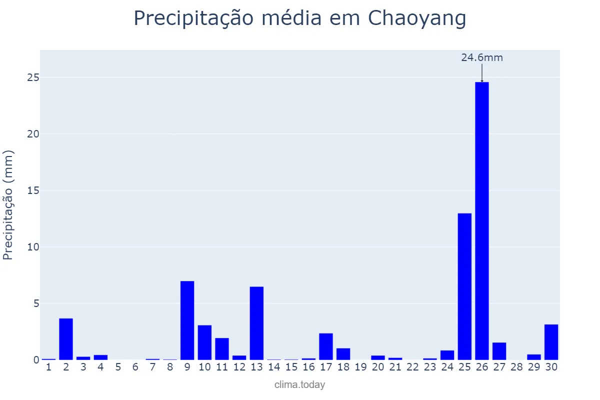 Precipitação em junho em Chaoyang, Liaoning, CN