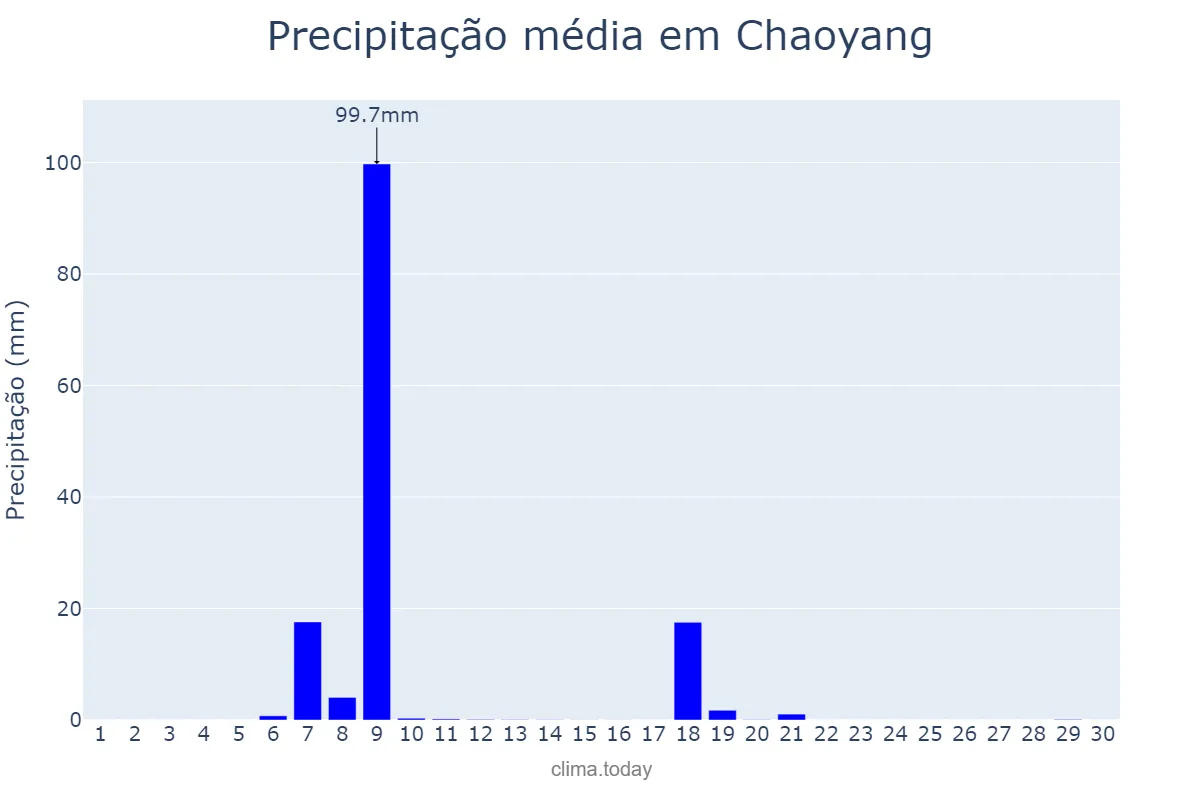 Precipitação em novembro em Chaoyang, Liaoning, CN