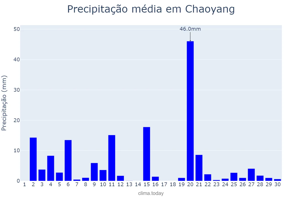 Precipitação em setembro em Chaoyang, Liaoning, CN