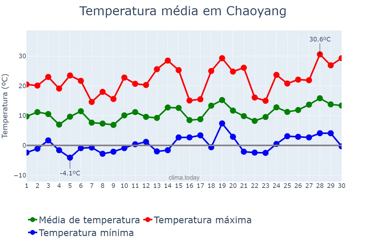 Temperatura em abril em Chaoyang, Liaoning, CN