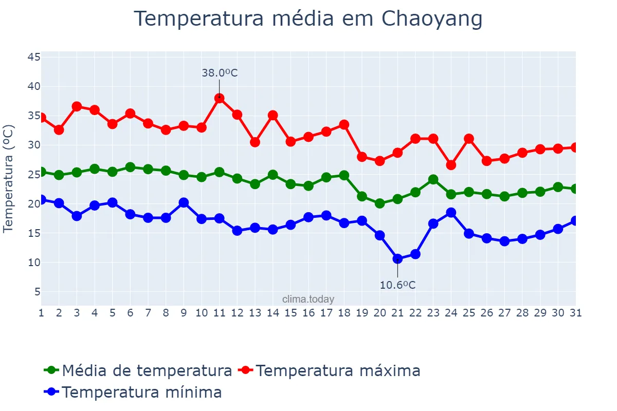 Temperatura em agosto em Chaoyang, Liaoning, CN
