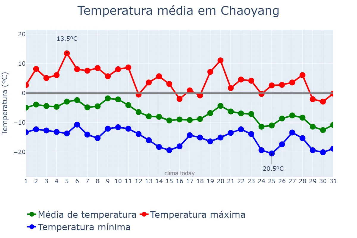 Temperatura em dezembro em Chaoyang, Liaoning, CN