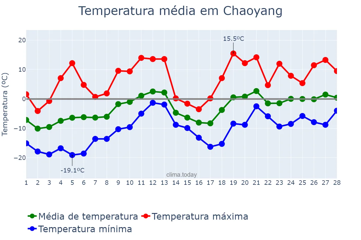 Temperatura em fevereiro em Chaoyang, Liaoning, CN