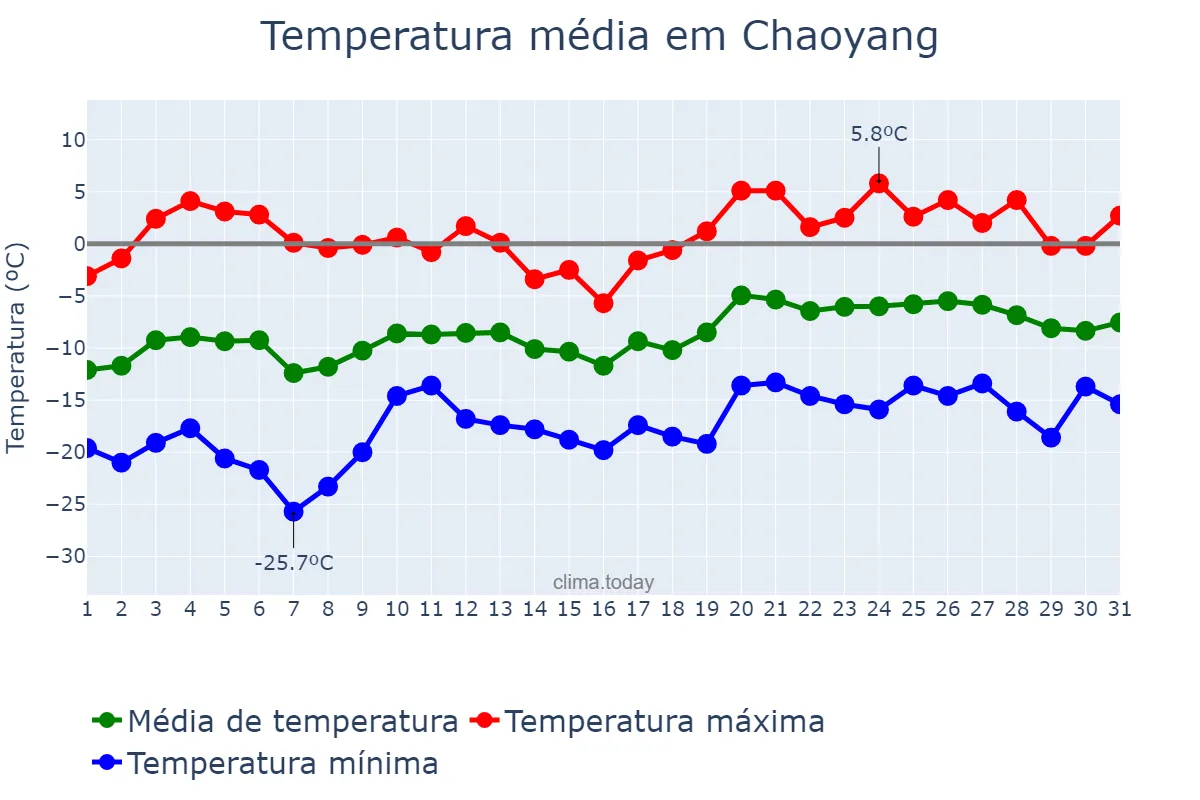 Temperatura em janeiro em Chaoyang, Liaoning, CN