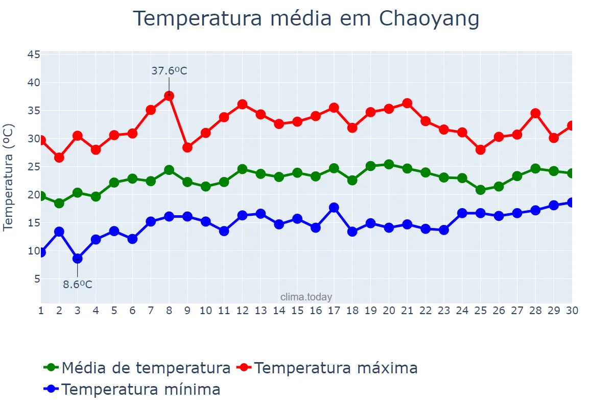 Temperatura em junho em Chaoyang, Liaoning, CN
