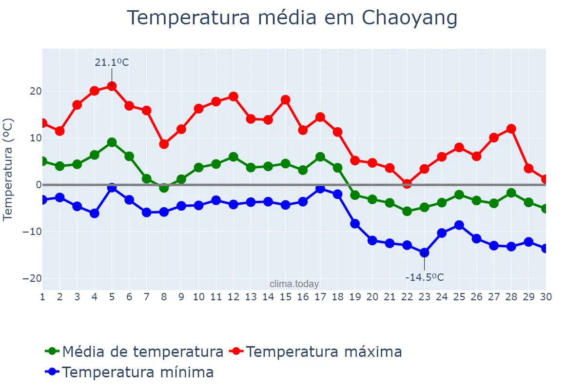 Temperatura em novembro em Chaoyang, Liaoning, CN