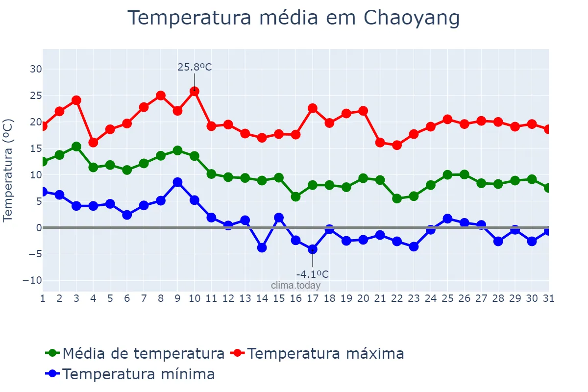 Temperatura em outubro em Chaoyang, Liaoning, CN