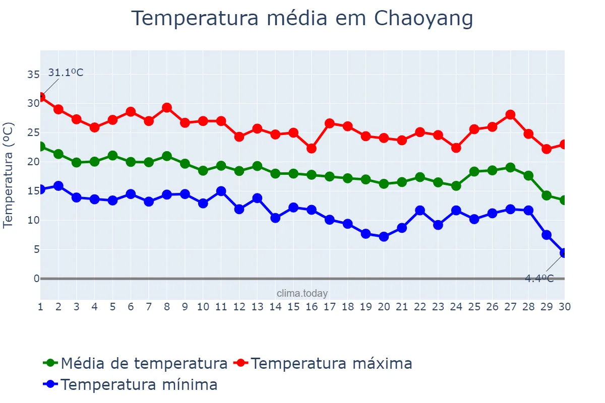 Temperatura em setembro em Chaoyang, Liaoning, CN