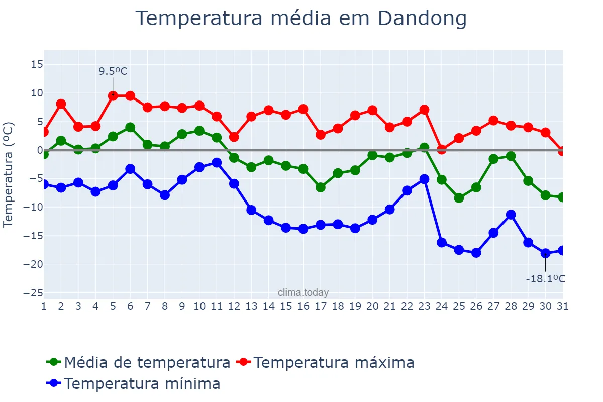 Temperatura em dezembro em Dandong, Liaoning, CN