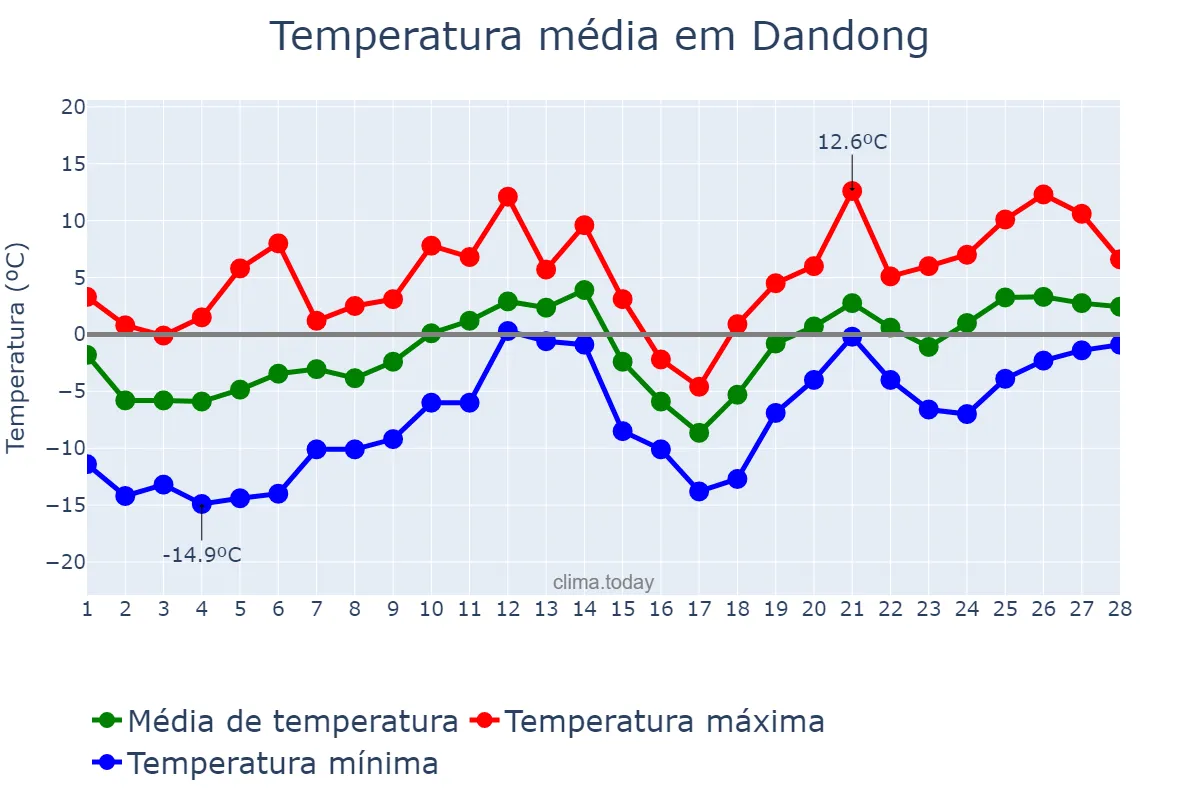 Temperatura em fevereiro em Dandong, Liaoning, CN