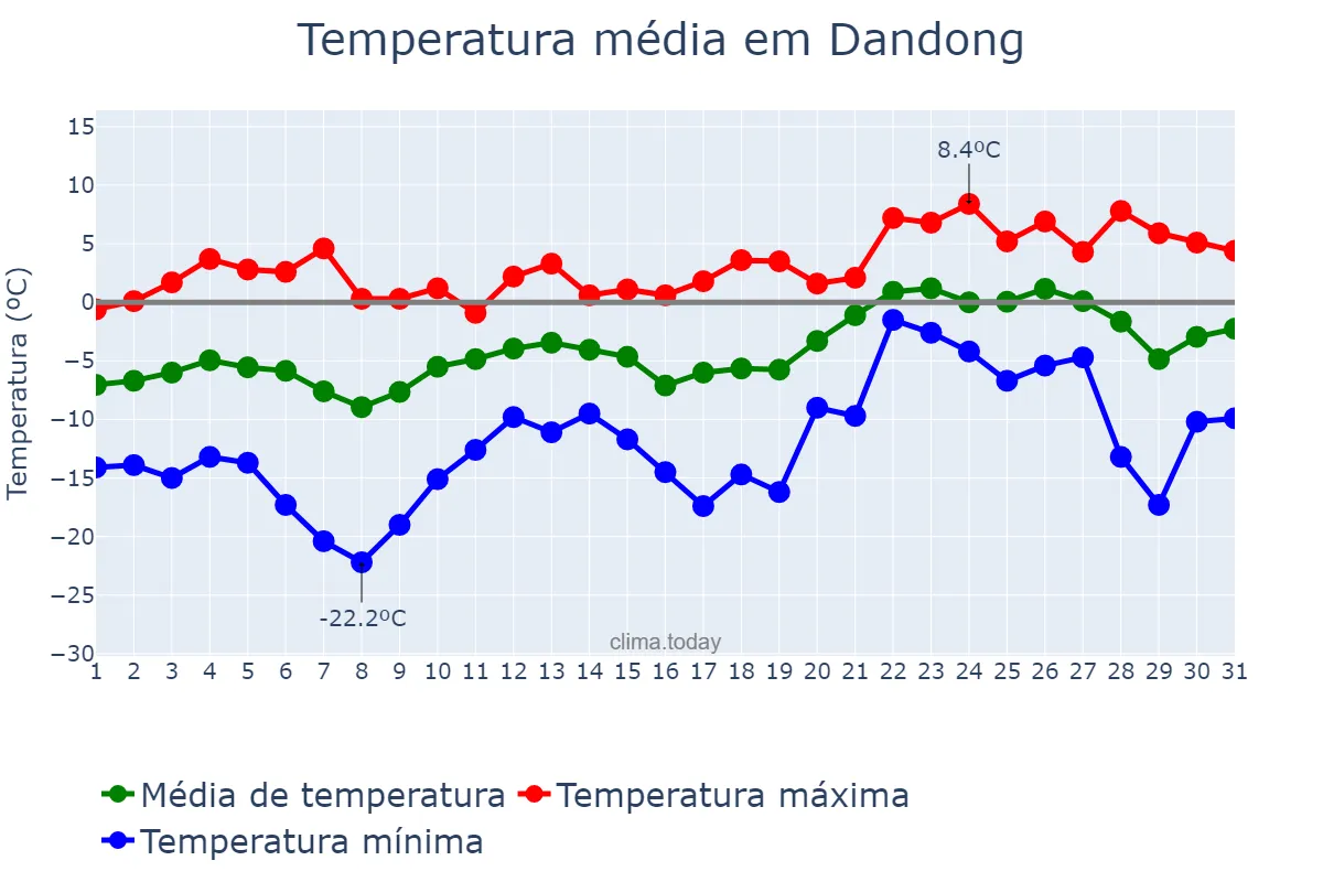 Temperatura em janeiro em Dandong, Liaoning, CN