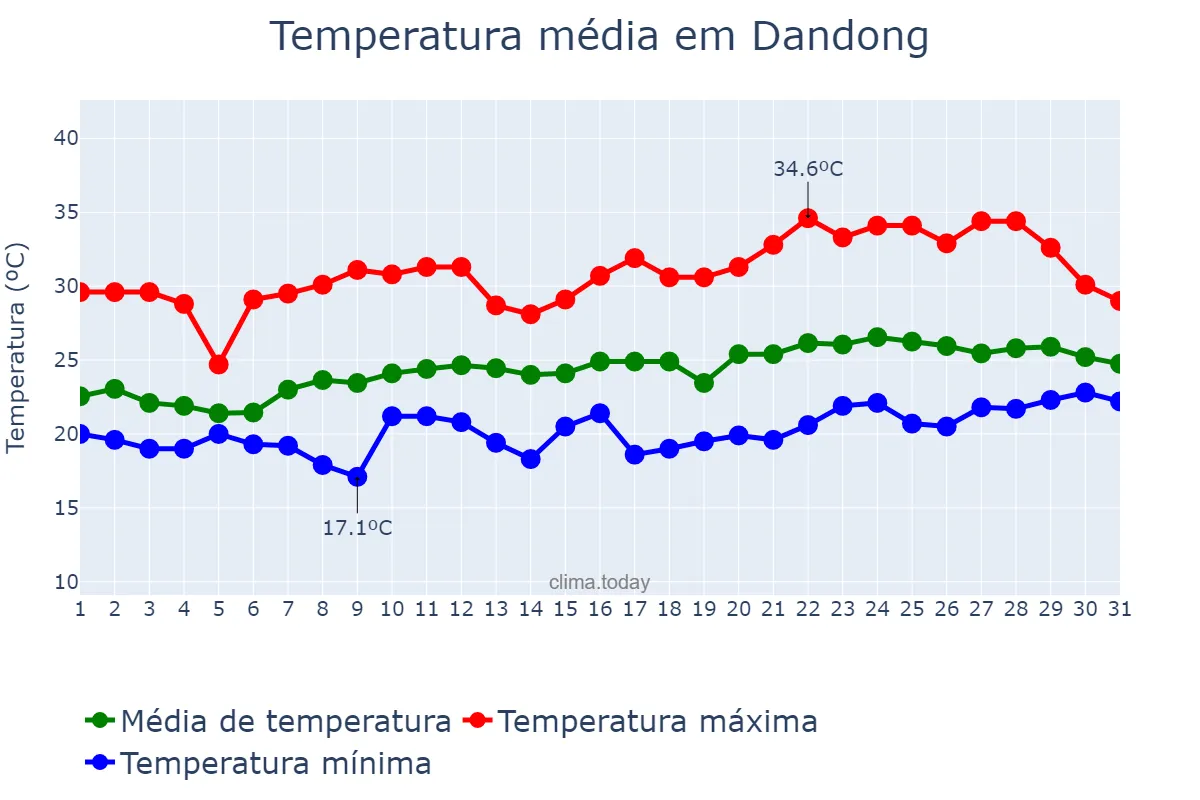 Temperatura em julho em Dandong, Liaoning, CN