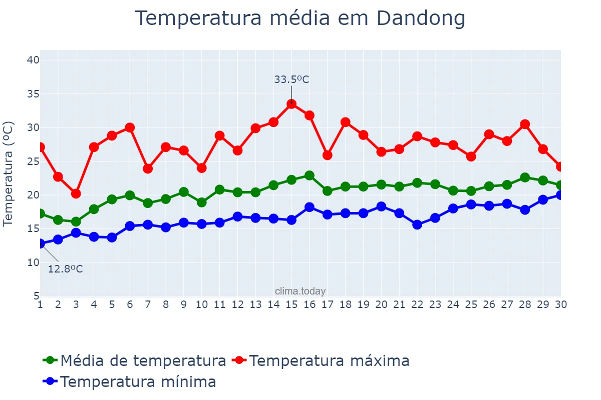 Temperatura em junho em Dandong, Liaoning, CN