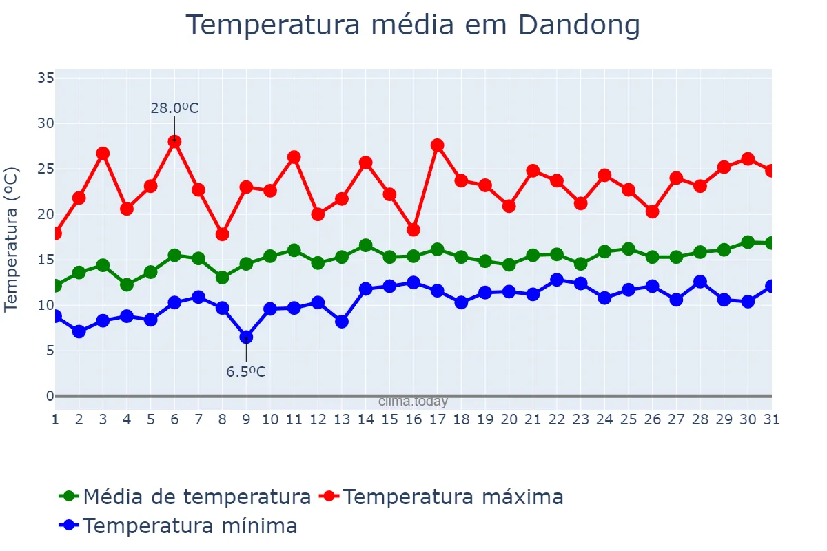 Temperatura em maio em Dandong, Liaoning, CN