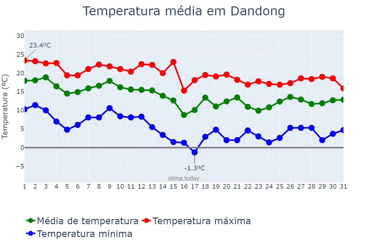Temperatura em outubro em Dandong, Liaoning, CN