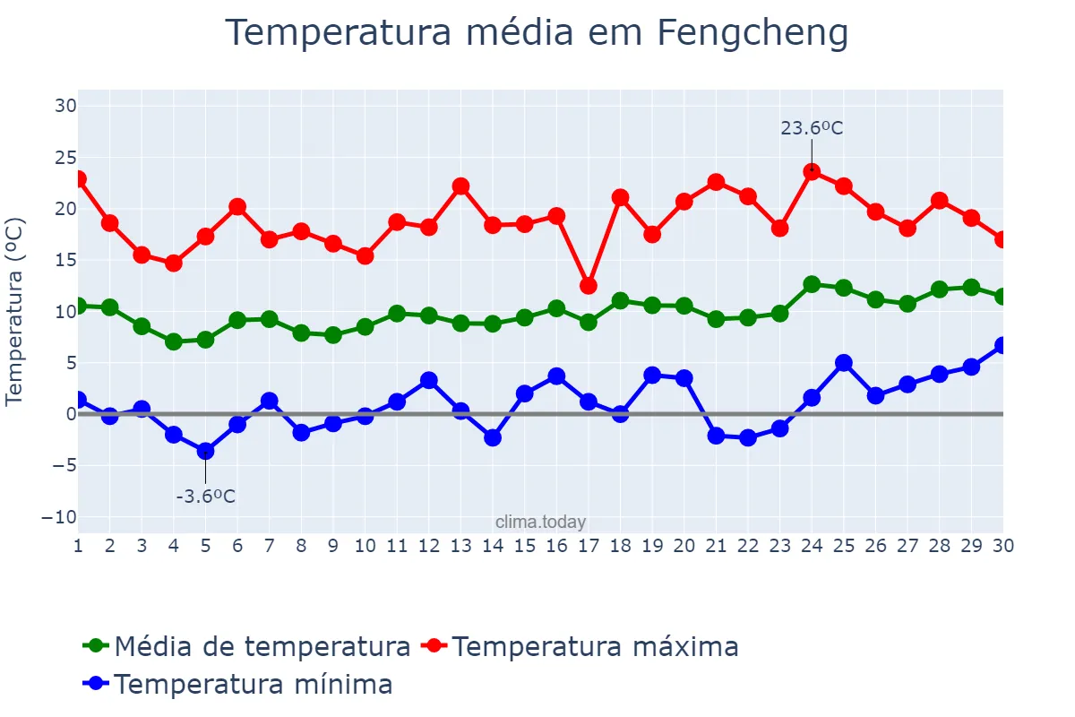 Temperatura em abril em Fengcheng, Liaoning, CN