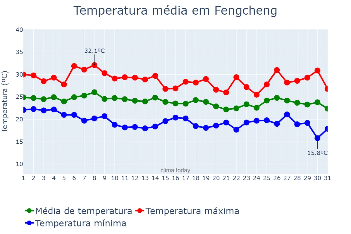 Temperatura em agosto em Fengcheng, Liaoning, CN