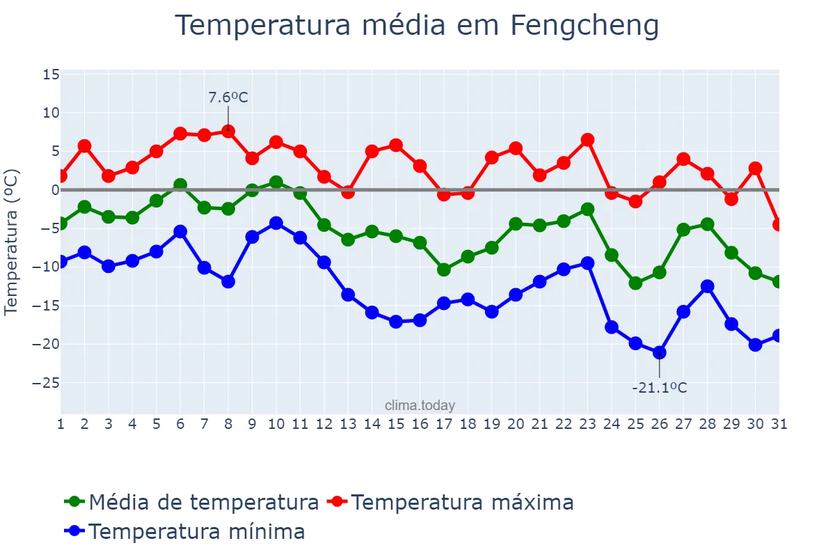 Temperatura em dezembro em Fengcheng, Liaoning, CN