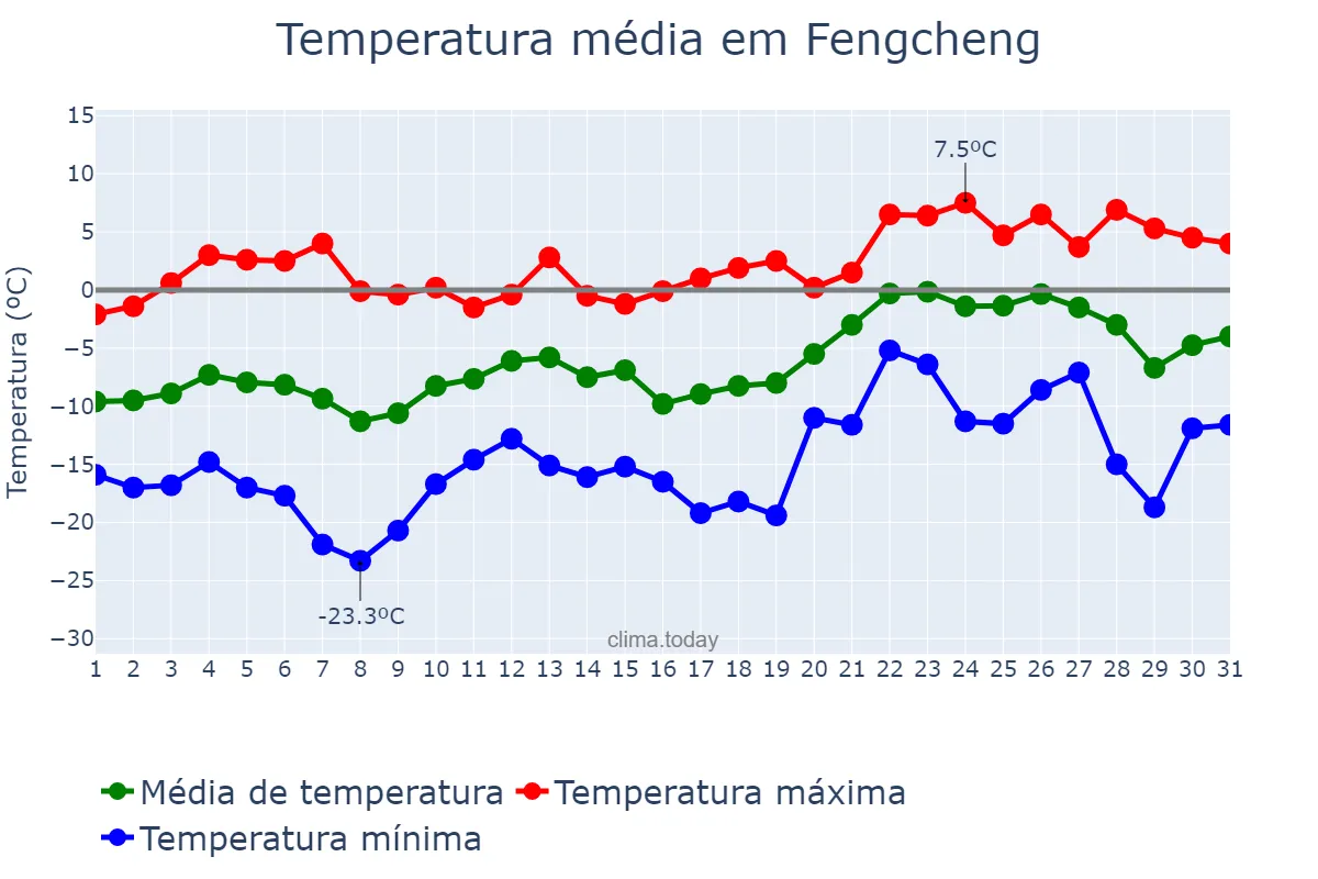 Temperatura em janeiro em Fengcheng, Liaoning, CN