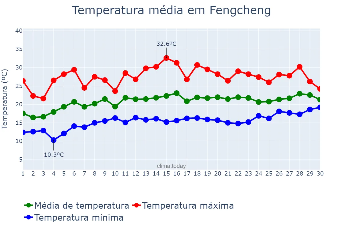 Temperatura em junho em Fengcheng, Liaoning, CN