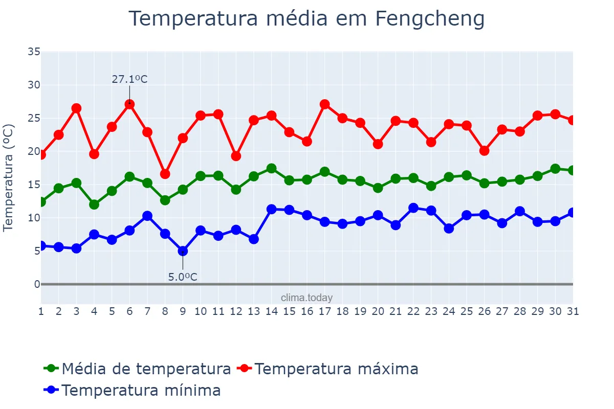 Temperatura em maio em Fengcheng, Liaoning, CN