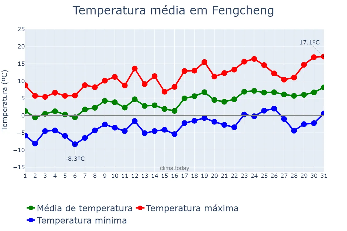 Temperatura em marco em Fengcheng, Liaoning, CN