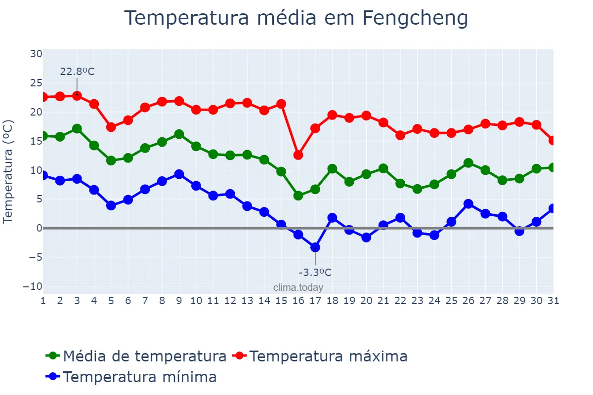 Temperatura em outubro em Fengcheng, Liaoning, CN