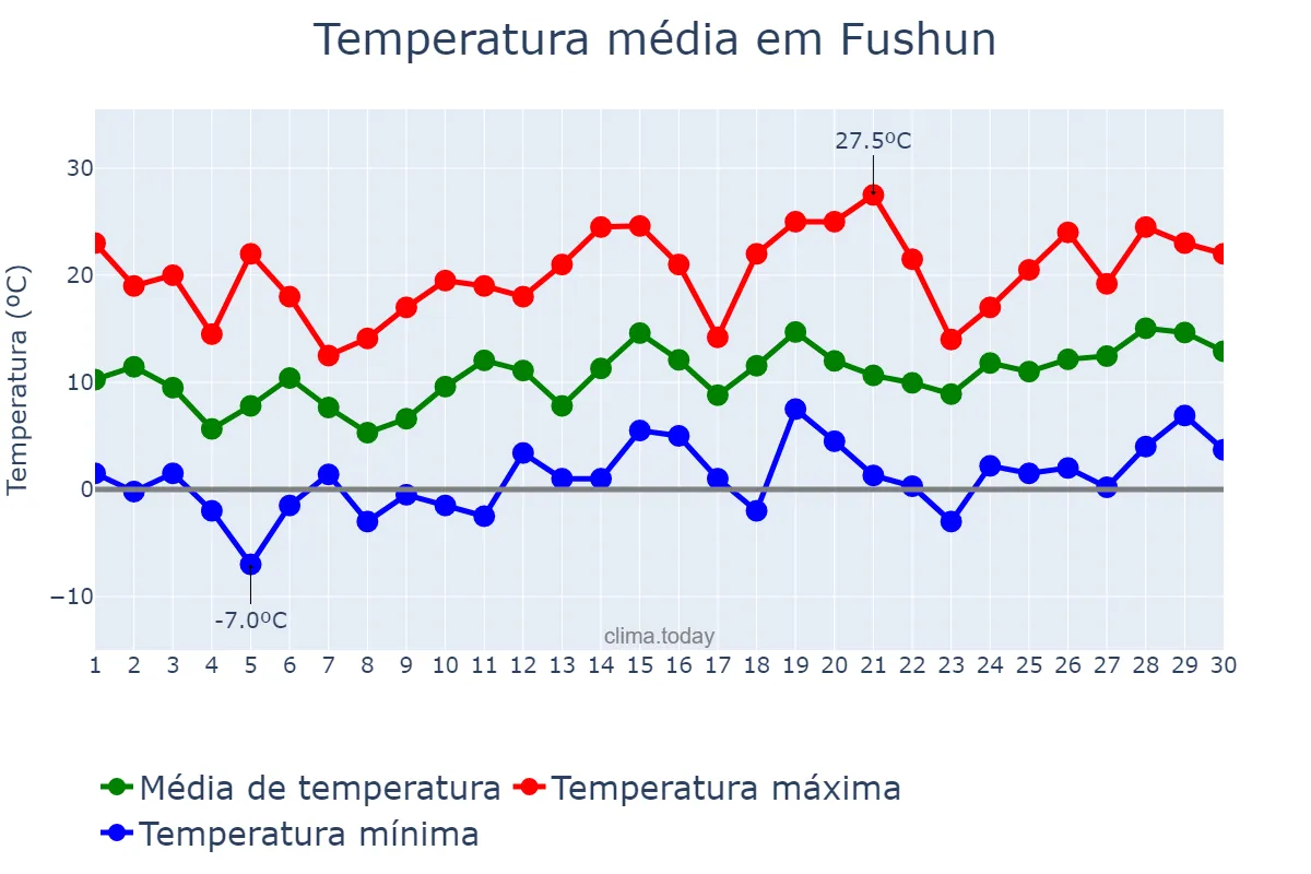 Temperatura em abril em Fushun, Liaoning, CN