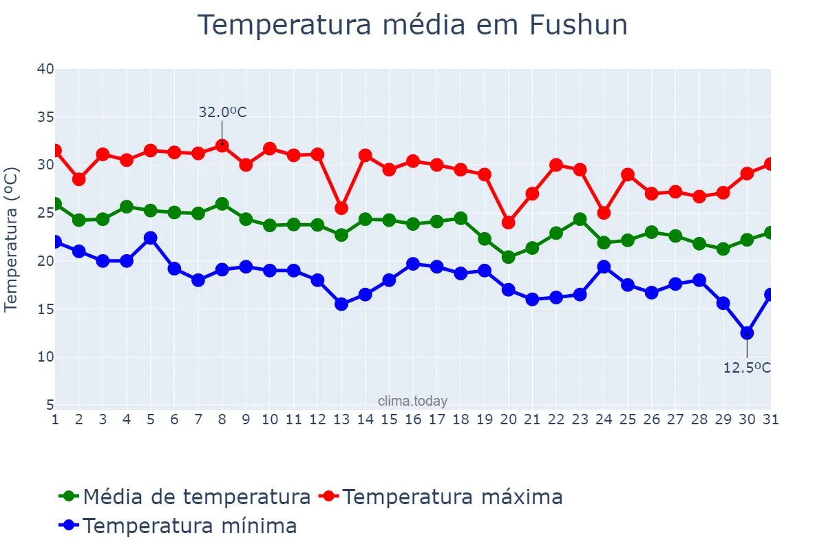 Temperatura em agosto em Fushun, Liaoning, CN