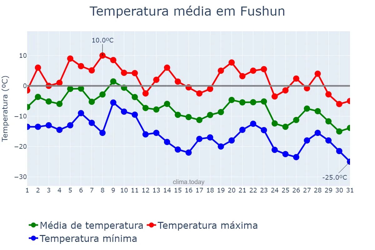 Temperatura em dezembro em Fushun, Liaoning, CN