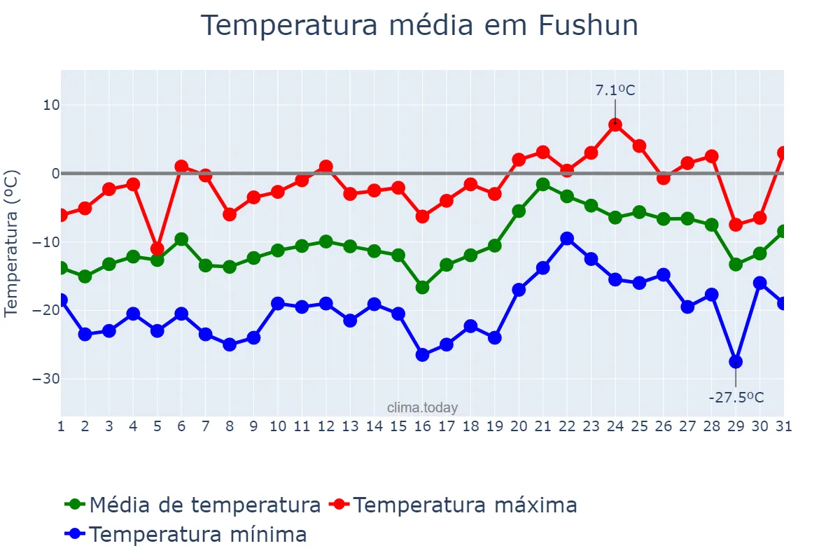 Temperatura em janeiro em Fushun, Liaoning, CN