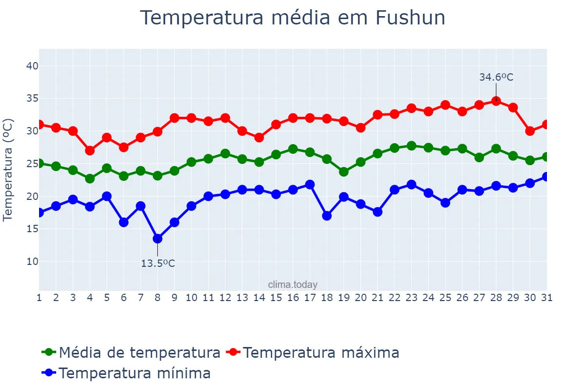 Temperatura em julho em Fushun, Liaoning, CN
