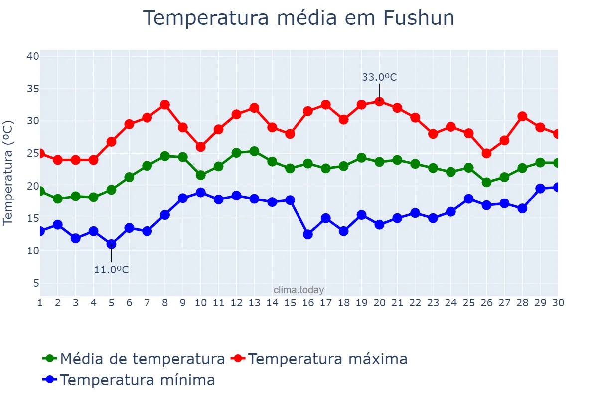 Temperatura em junho em Fushun, Liaoning, CN