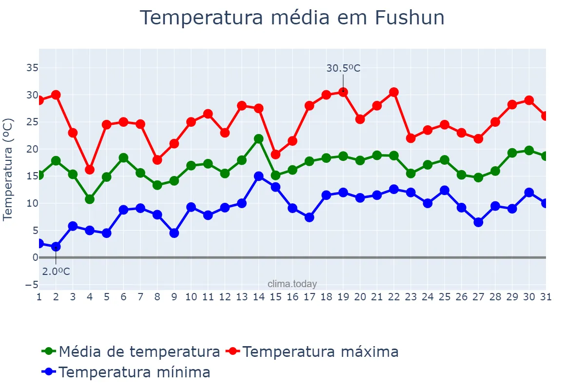 Temperatura em maio em Fushun, Liaoning, CN