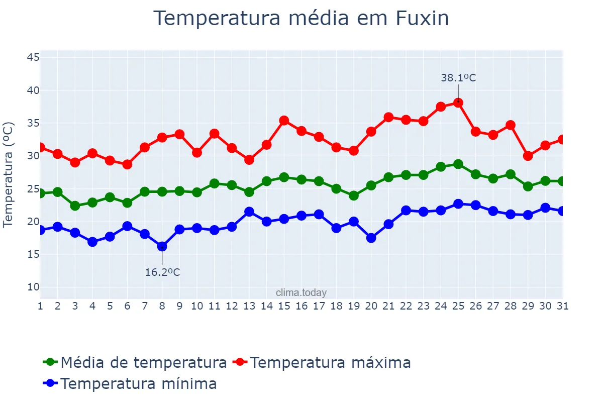 Temperatura em julho em Fuxin, Liaoning, CN