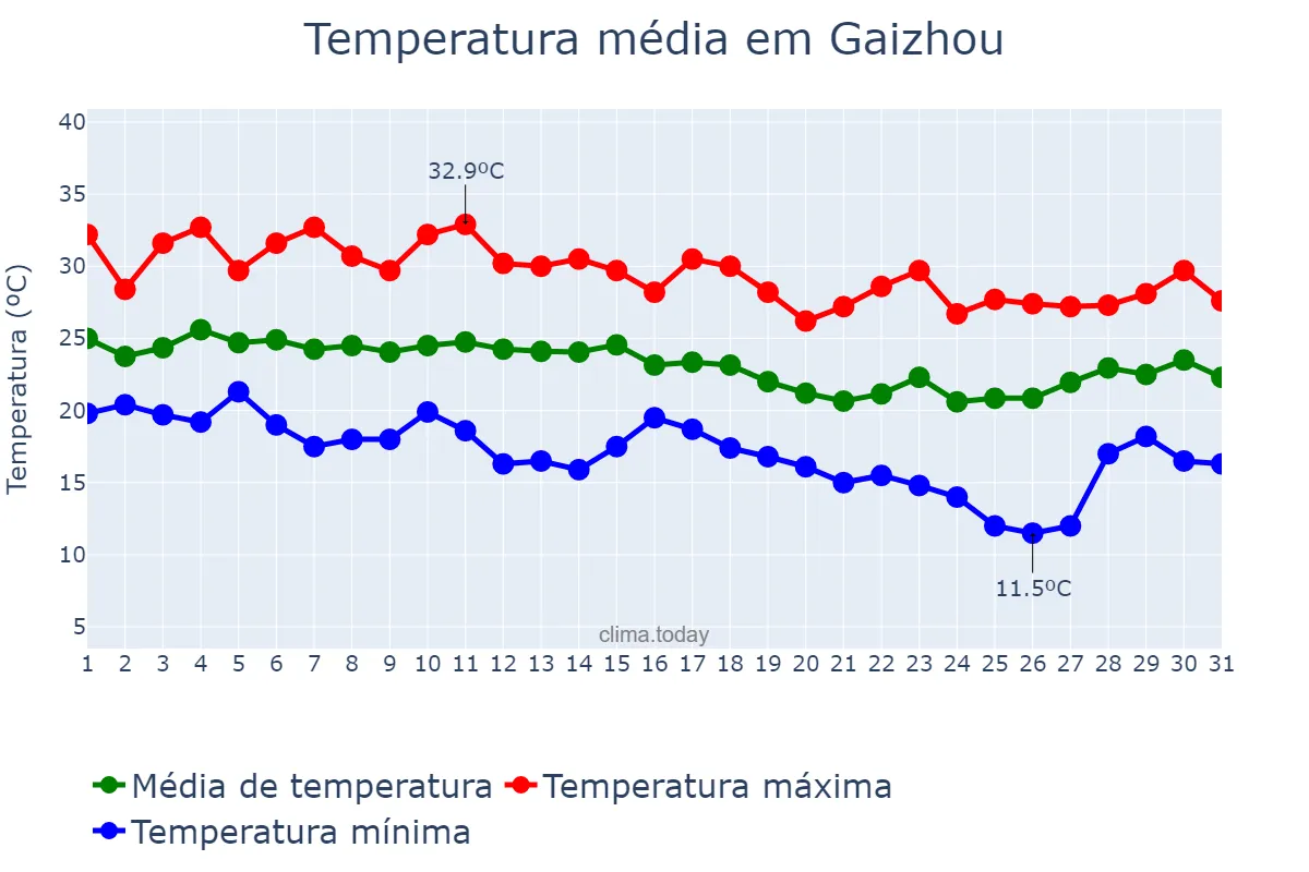 Temperatura em agosto em Gaizhou, Liaoning, CN