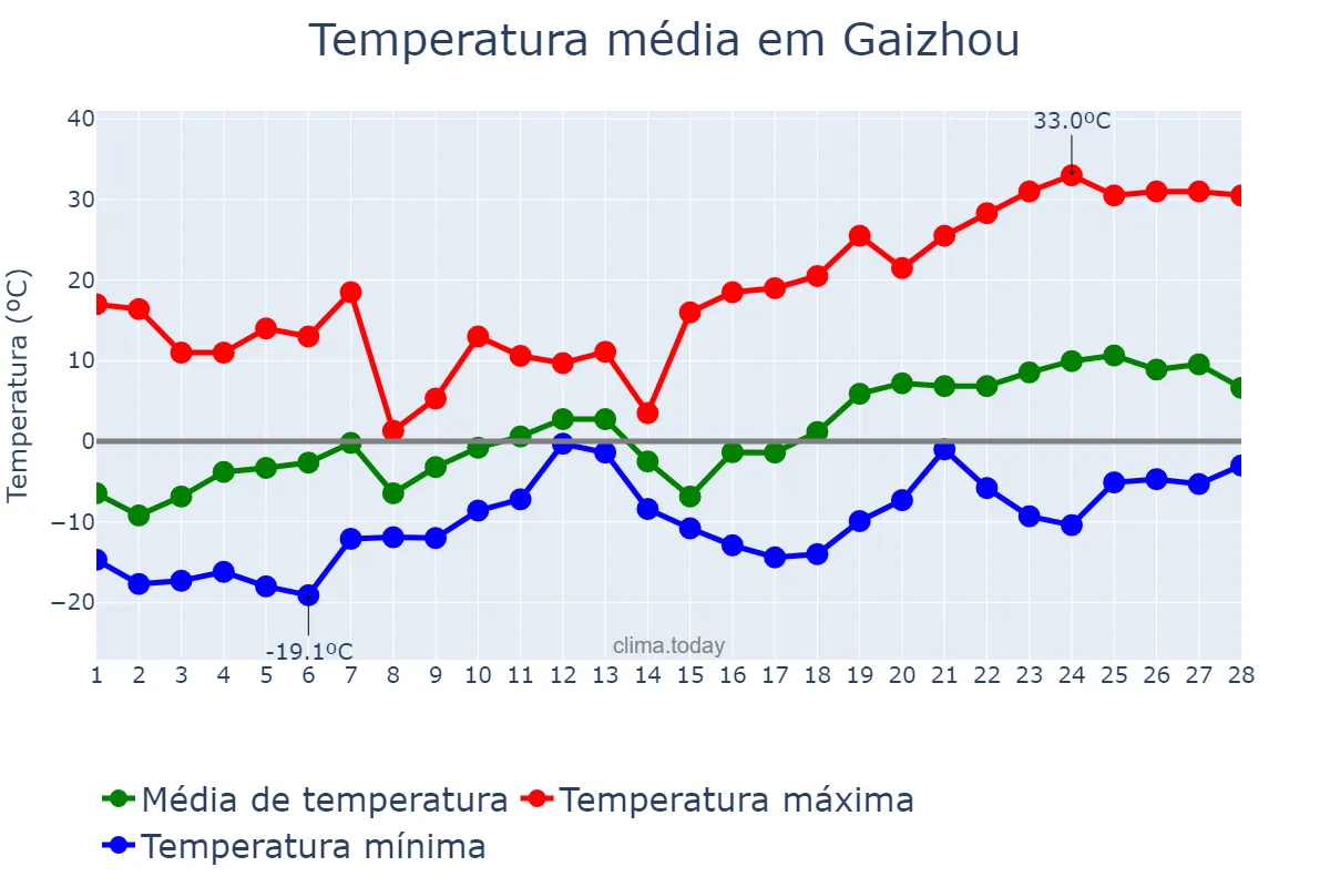 Temperatura em fevereiro em Gaizhou, Liaoning, CN