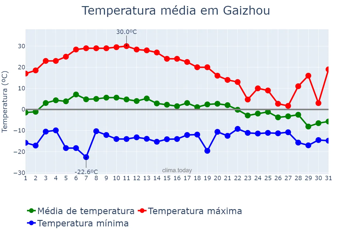 Temperatura em janeiro em Gaizhou, Liaoning, CN