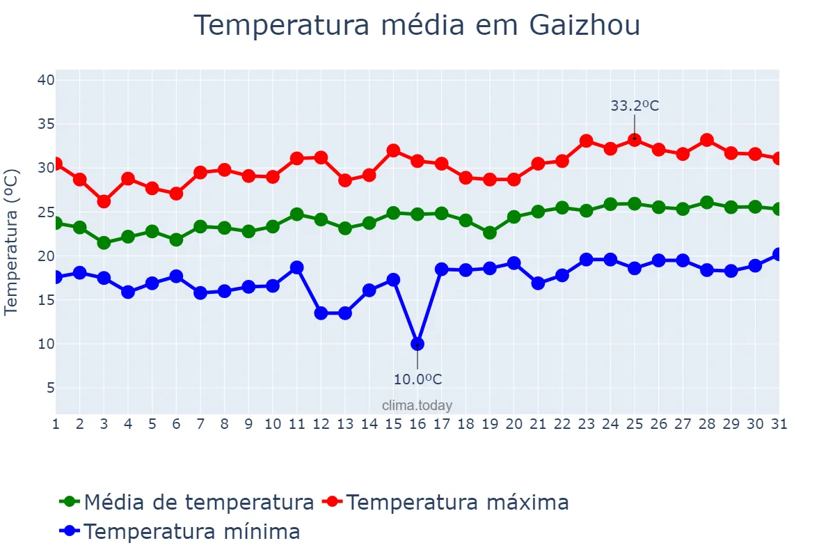 Temperatura em julho em Gaizhou, Liaoning, CN