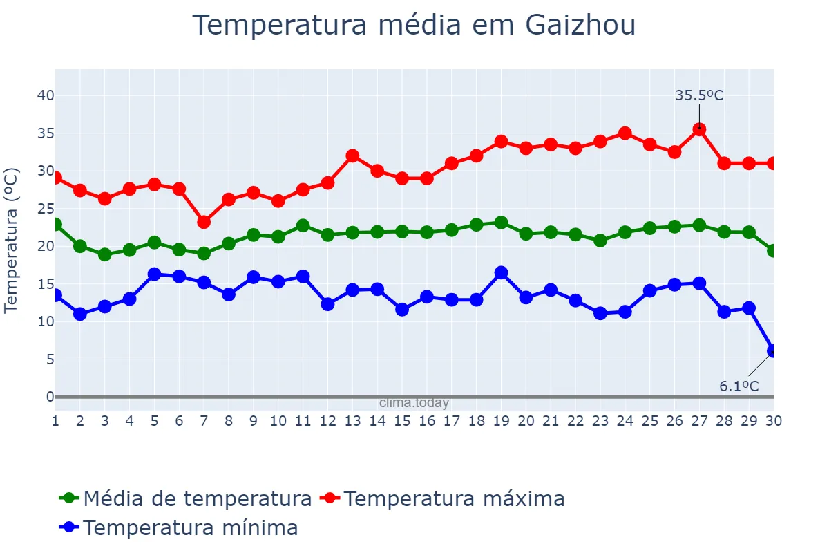 Temperatura em setembro em Gaizhou, Liaoning, CN