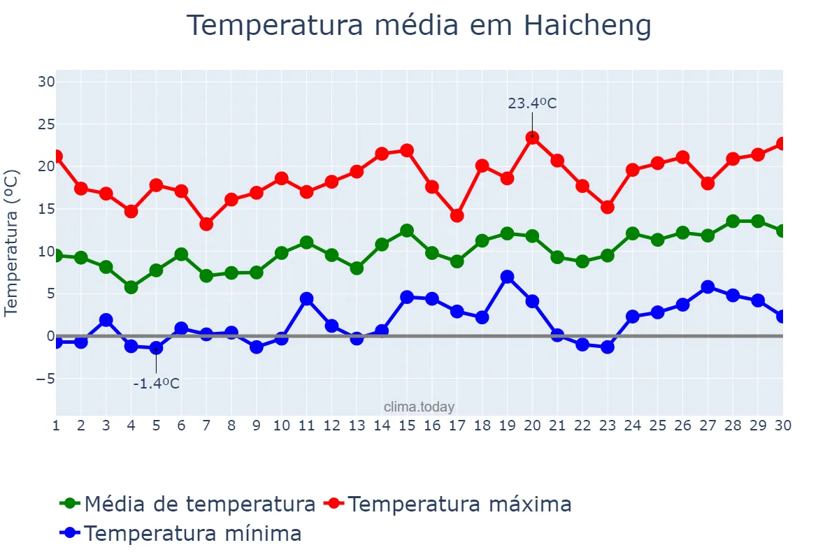 Temperatura em abril em Haicheng, Liaoning, CN