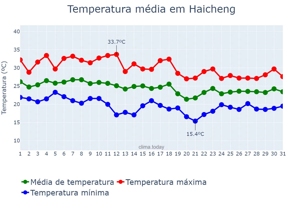 Temperatura em agosto em Haicheng, Liaoning, CN
