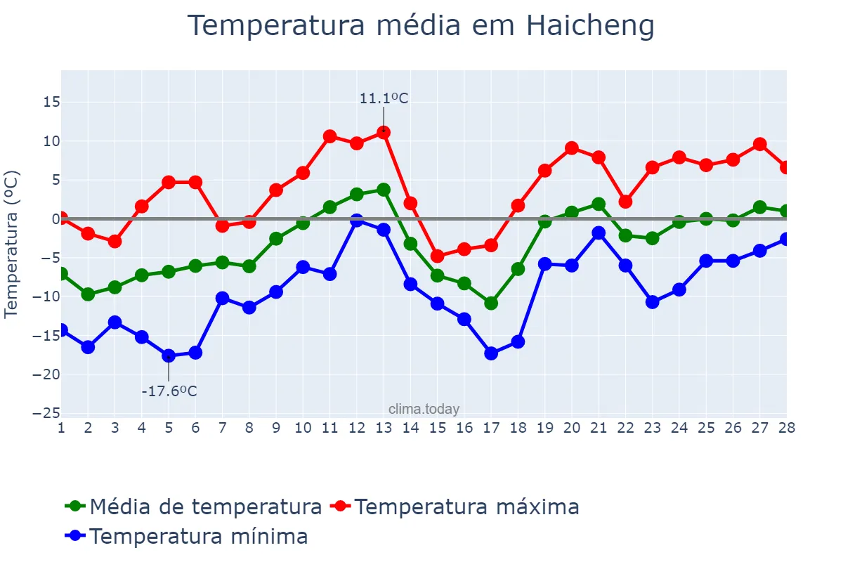 Temperatura em fevereiro em Haicheng, Liaoning, CN