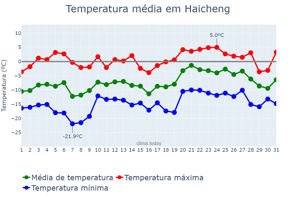 Temperatura em janeiro em Haicheng, Liaoning, CN