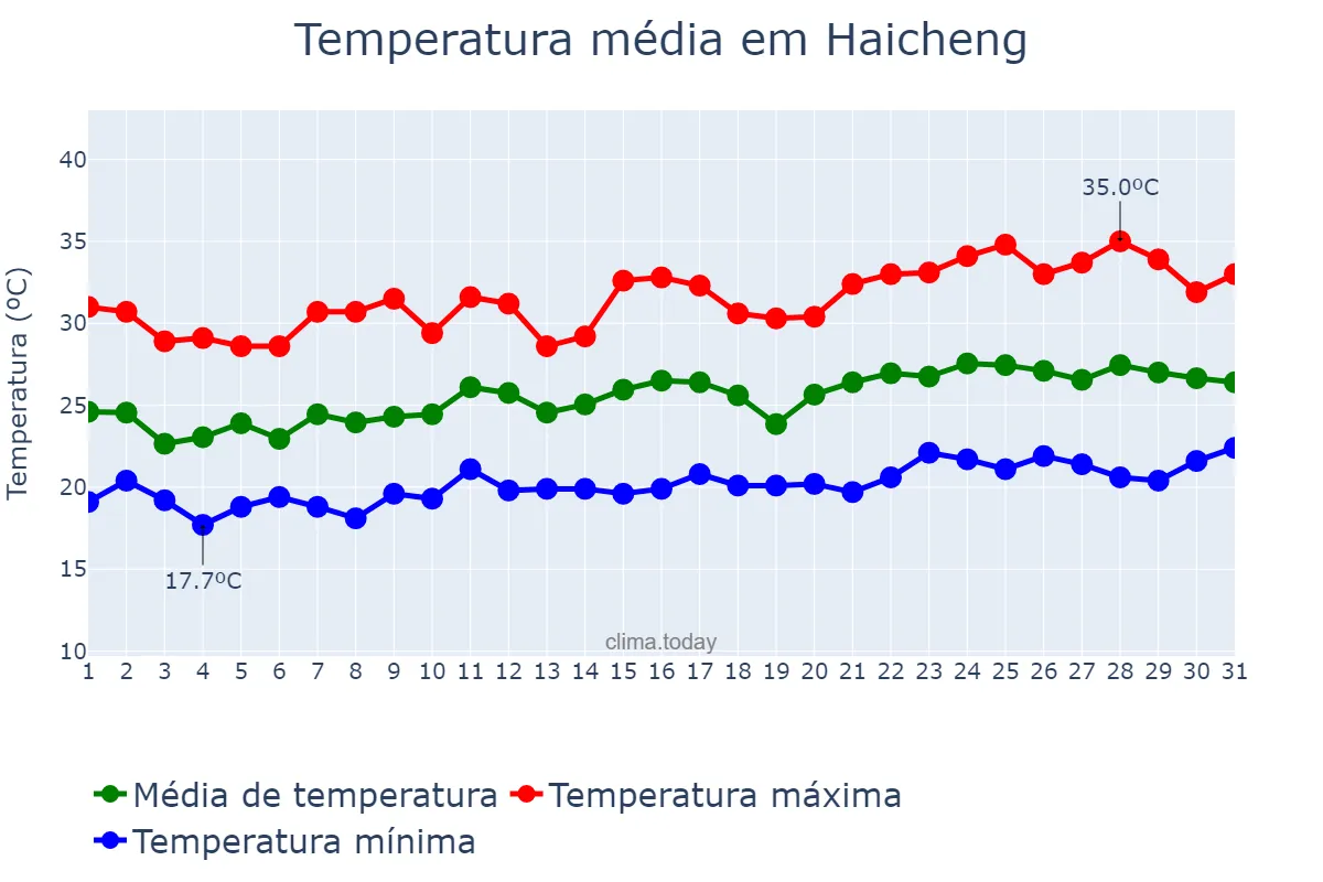 Temperatura em julho em Haicheng, Liaoning, CN