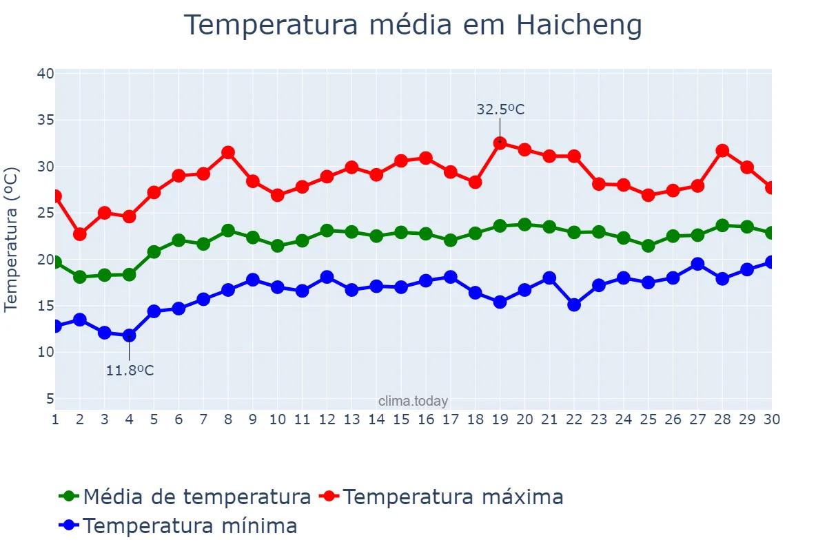 Temperatura em junho em Haicheng, Liaoning, CN