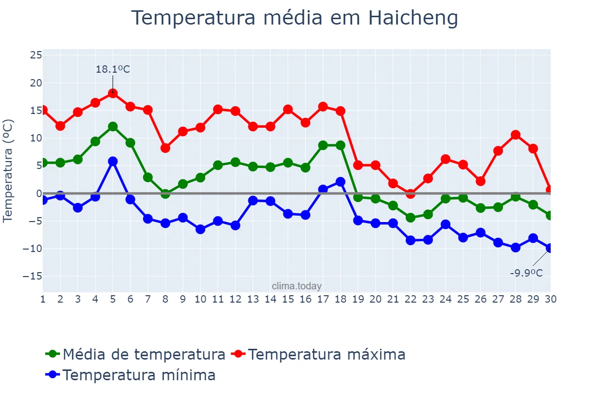 Temperatura em novembro em Haicheng, Liaoning, CN