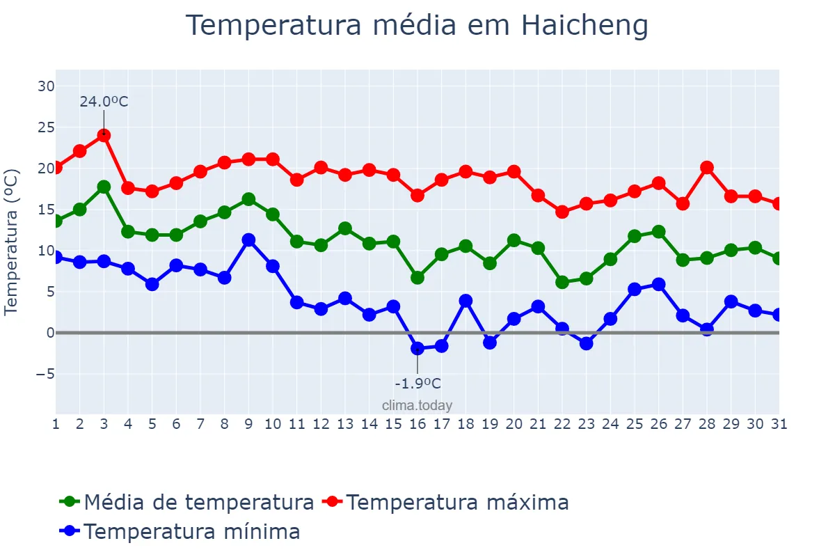 Temperatura em outubro em Haicheng, Liaoning, CN