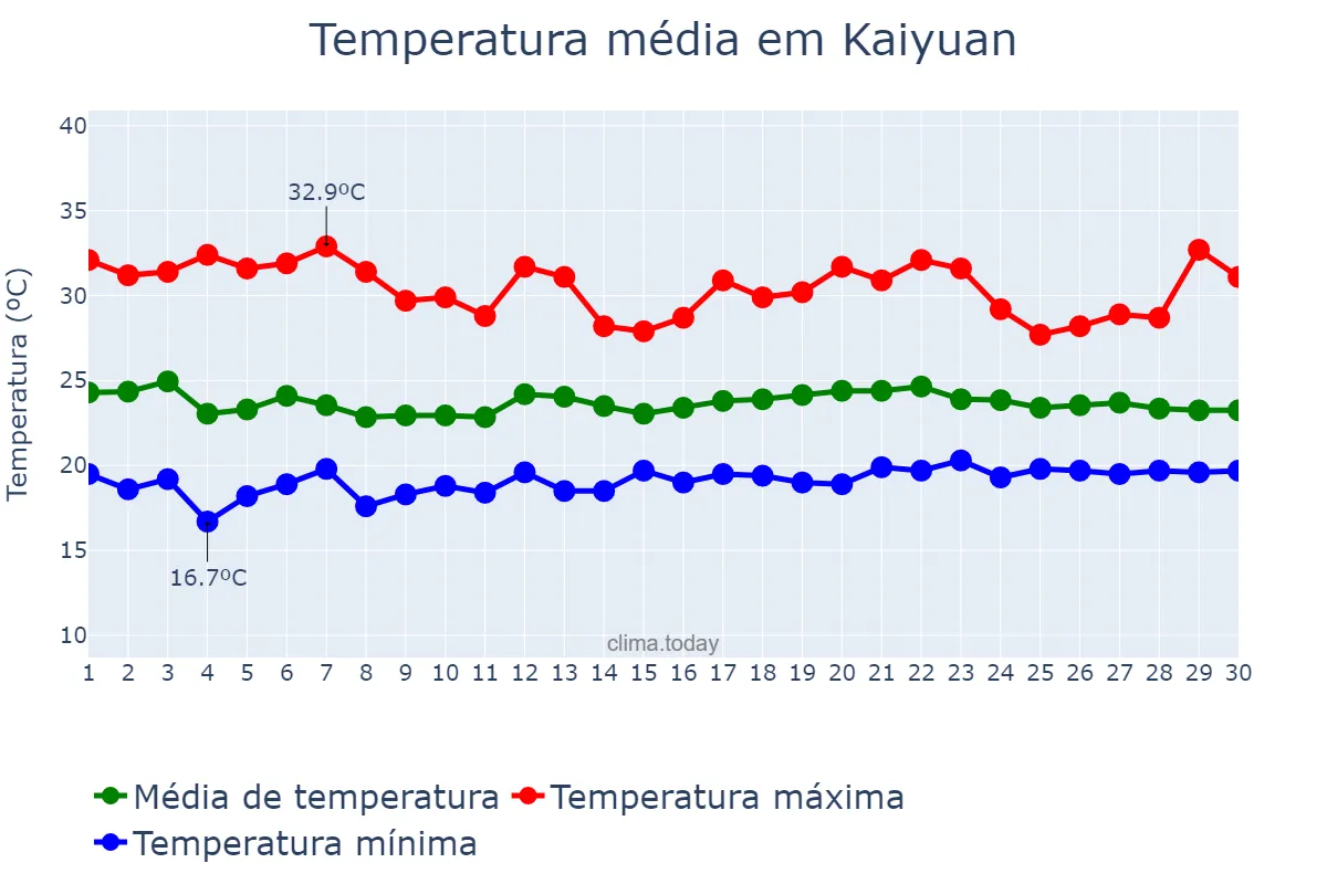 Temperatura em junho em Kaiyuan, Liaoning, CN